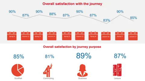 Transport Focus Graphic showing ScotRail satisfaction figures