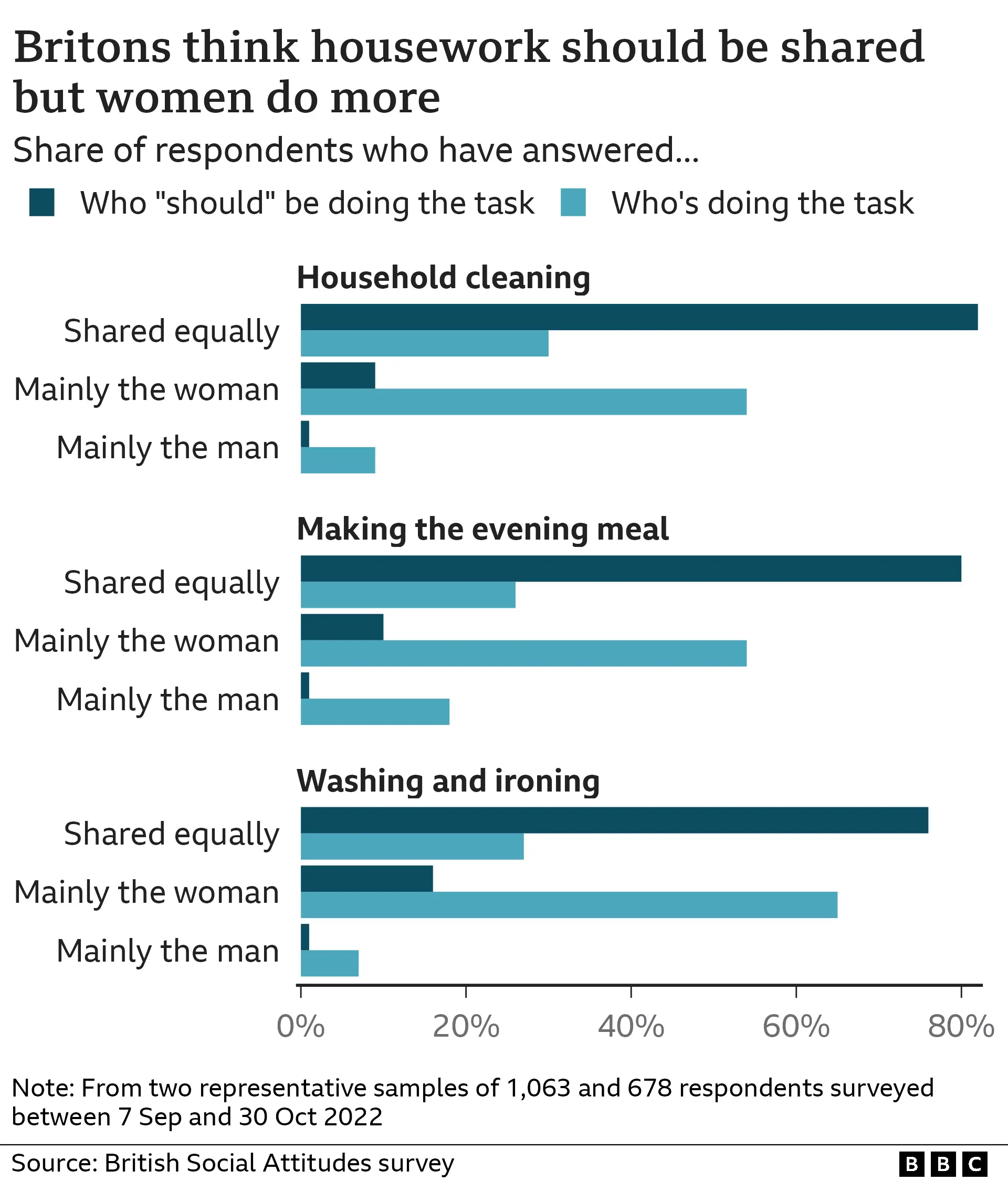 Chart showing proportion of Britons who believe household tasks should be shared against who actually does them