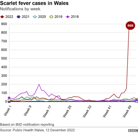 Scarlet fever cases in Wales by week