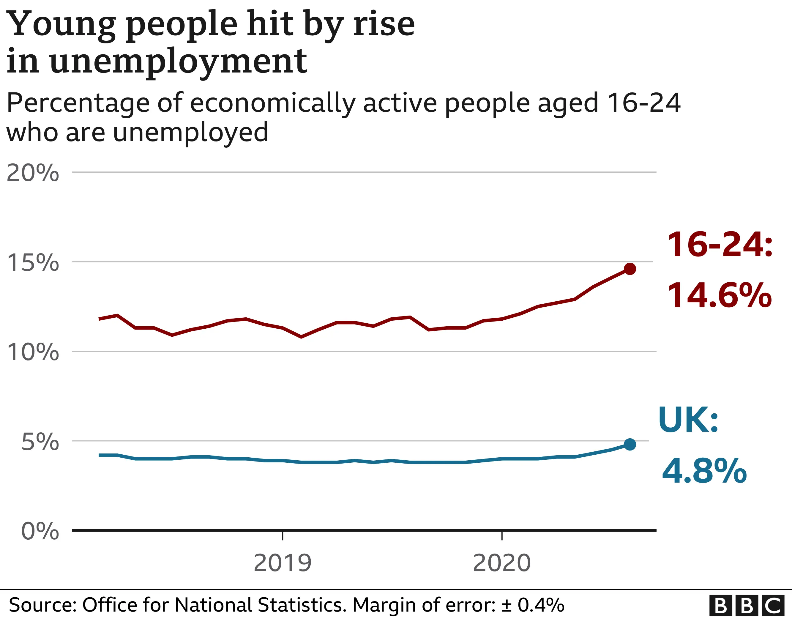 Age comparison