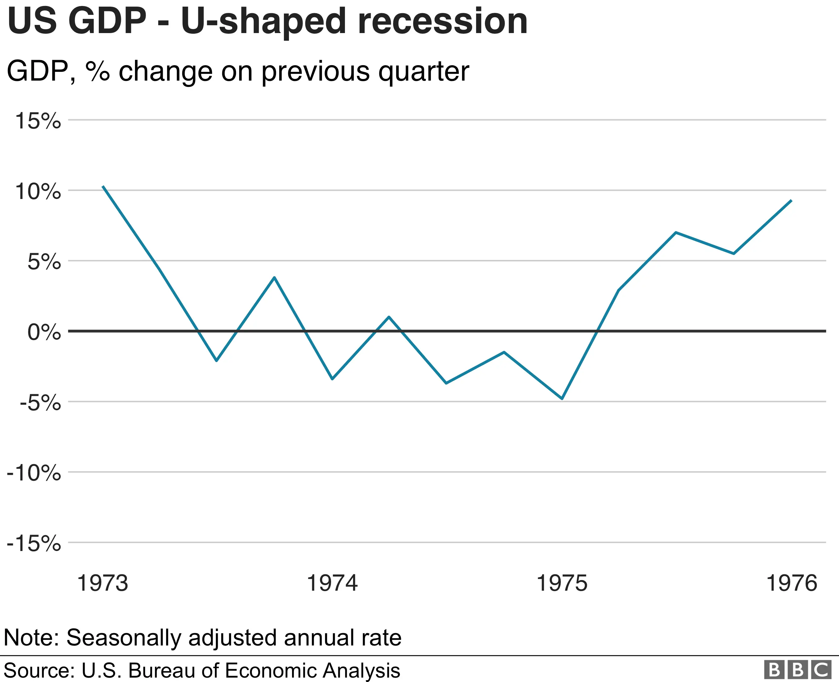 An U-shaped recovery