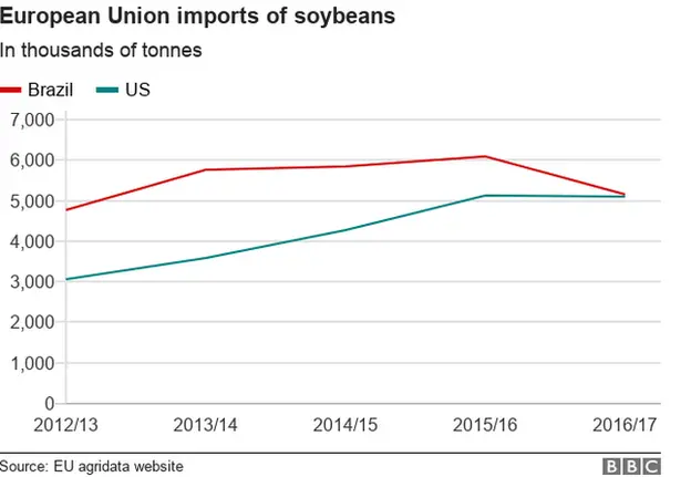 Line chart showing US and Brazil imports