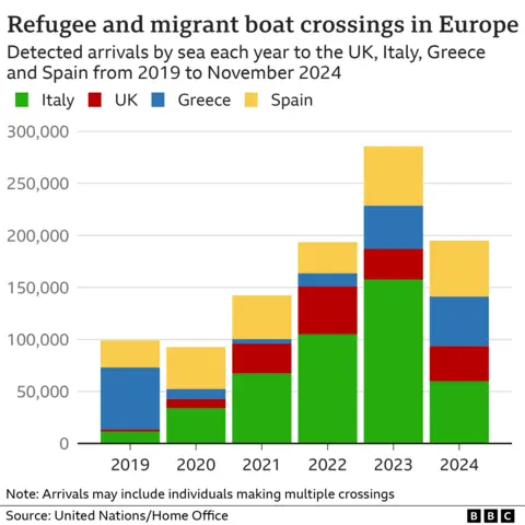 Bar chart showing the number of refugee and migrants arriving by boat in the UK, Italy, Greece and Spain each year between 2019 and November 2024. The biggest total was seen in 2023, followed by 2022. The 2024 total to November is the second highest.