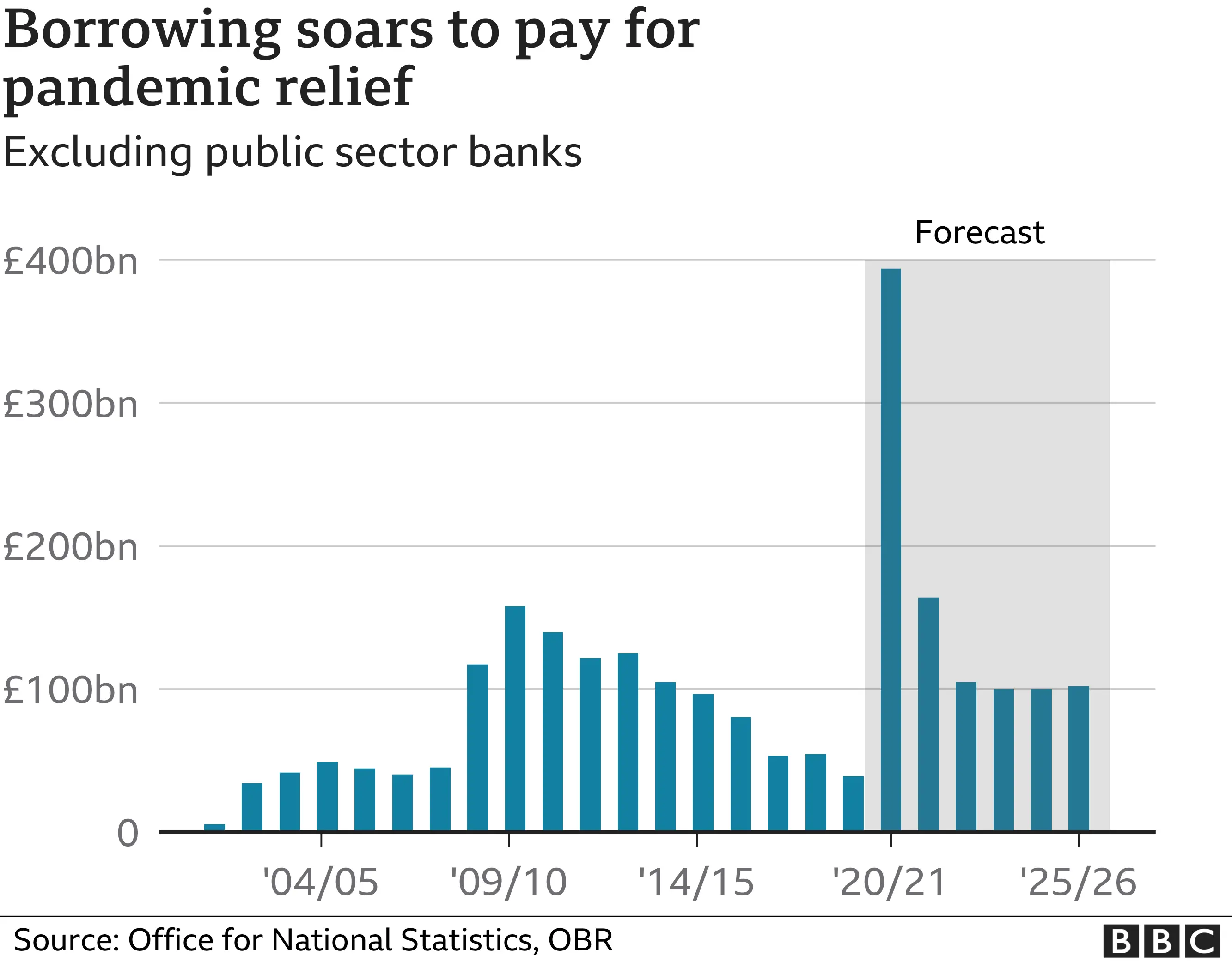 OBR Borrowing forecast