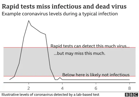 rapid tests miss infectious and dead virus - line chart