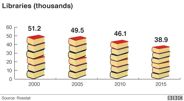 AFP Chart showing number of libaries has fallen