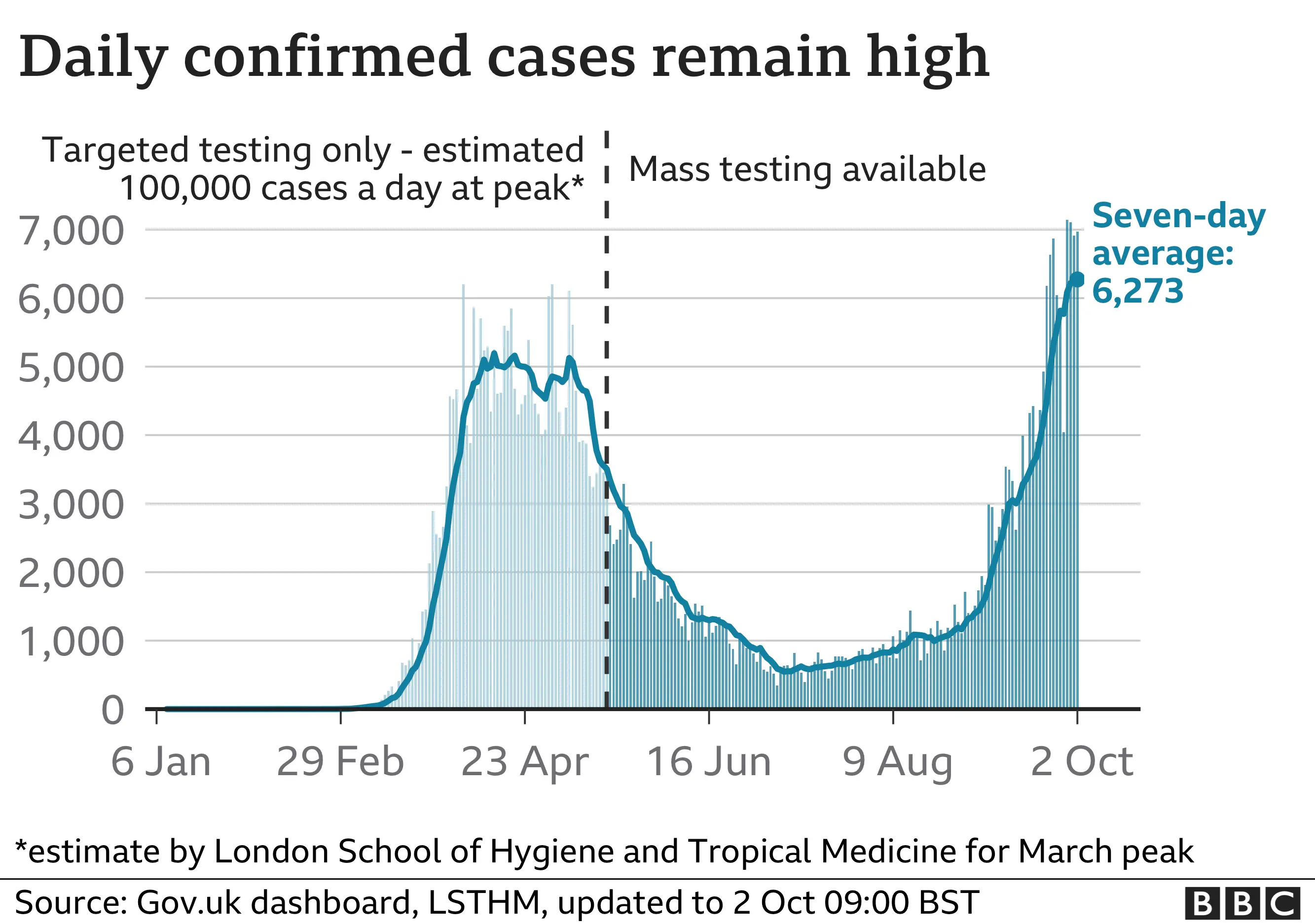 Chart showing the number of confirmed cases rising steeply