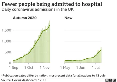 A chart showing fewer people are being admitted to hospital now than in autumn 2020