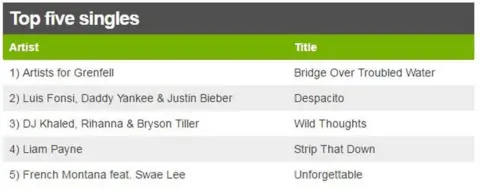 This week's top five singles