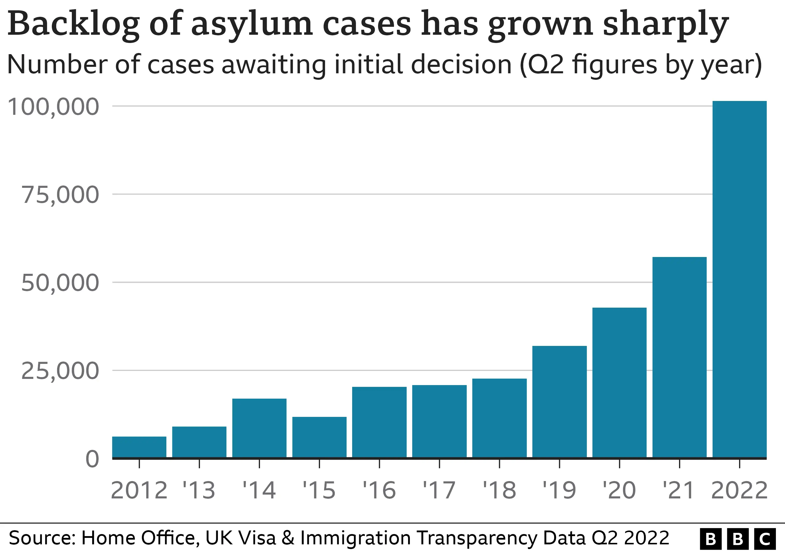 The backlog of asylum cases