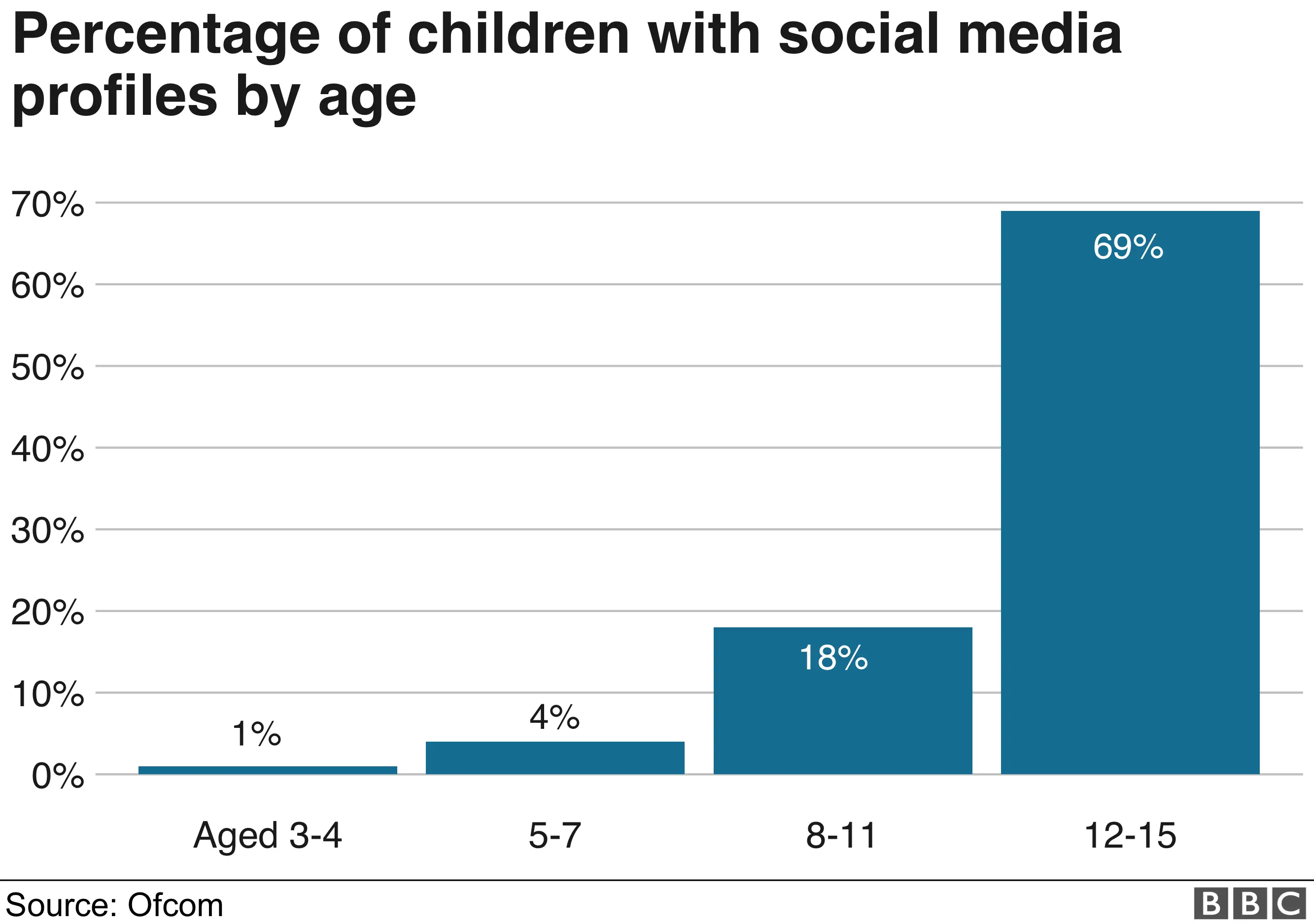 Ofcom chart showing that 89% of children aged 12-15 have a social media account