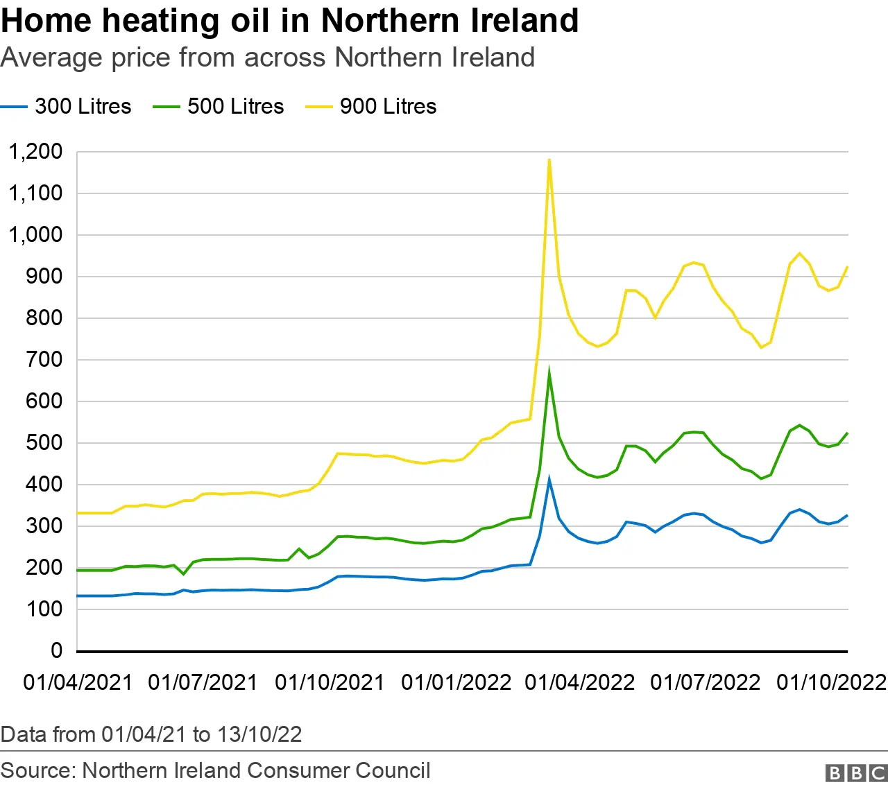 Graph charting home heating oil prices