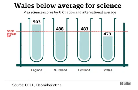 Pisa science chart