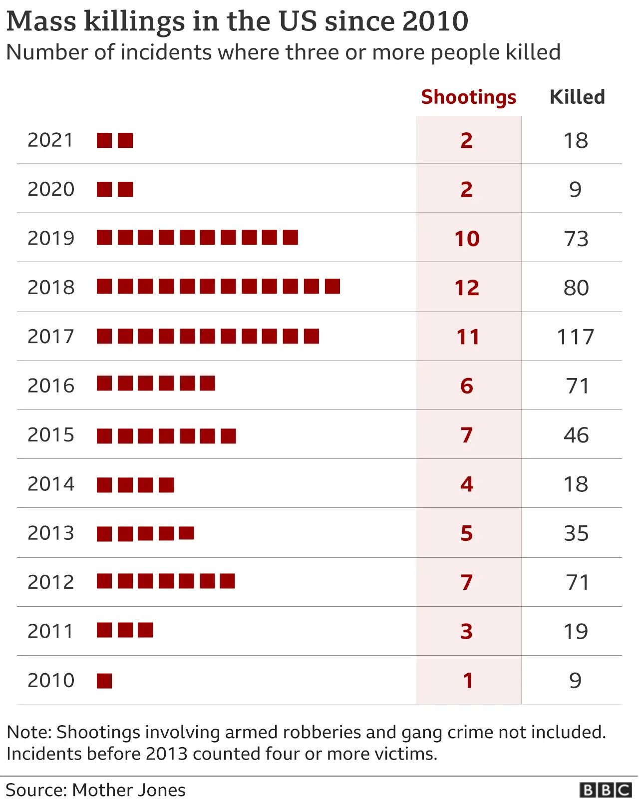 Mass shootings in the US since 2010