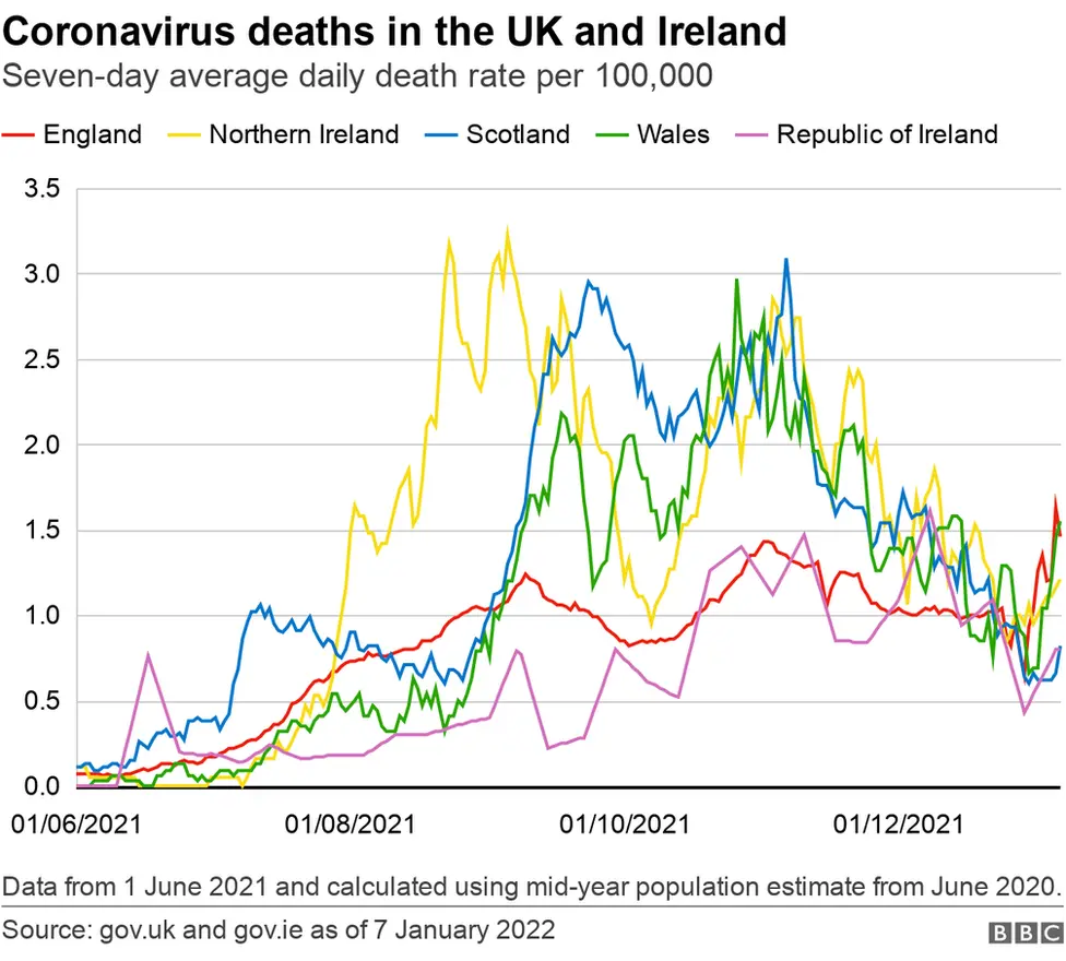 Coronavirus deaths in the UK and Ireland graph 8 January 2022
