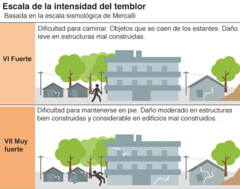 7 Gráficos Para Entender La Devastación Del Terremoto De Magnitud 7,1 ...