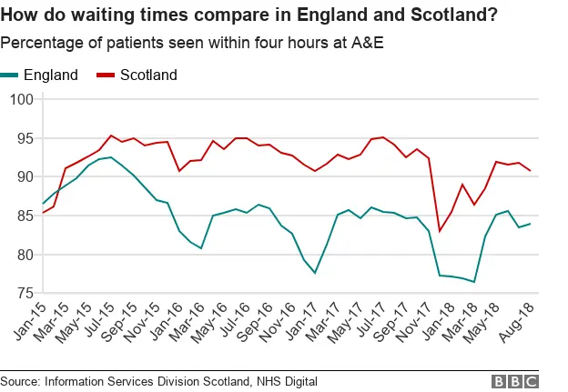 Chart comparing A&E waiting times in England and Scotland