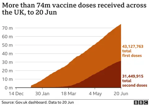 Chart showing 74 million vaccine doses received across the UK by 20 June