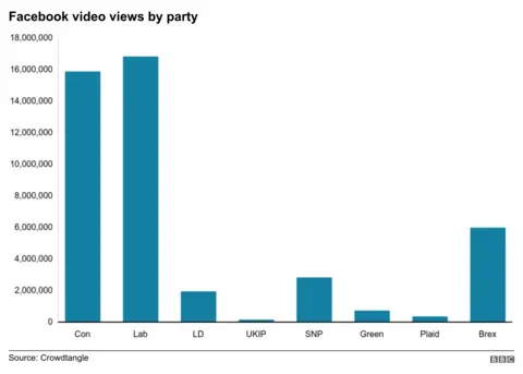 Video views on Facebook by party from 29 October to 11 December