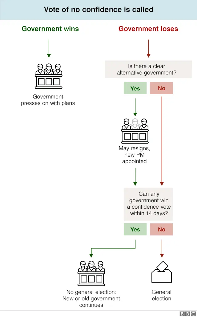 Flowchart explaining how a vote of no confidence could be called