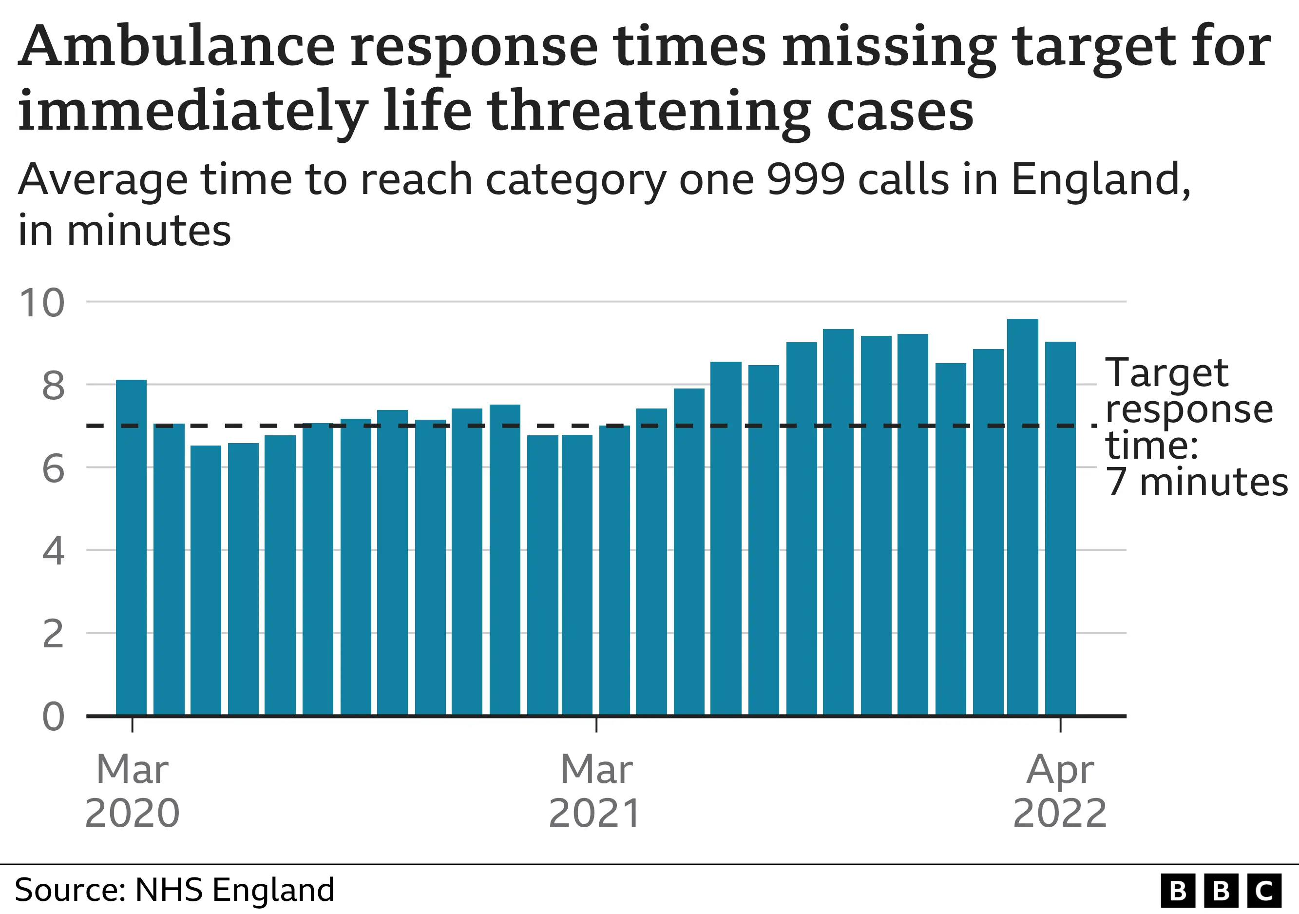 Category one ambulance call graph