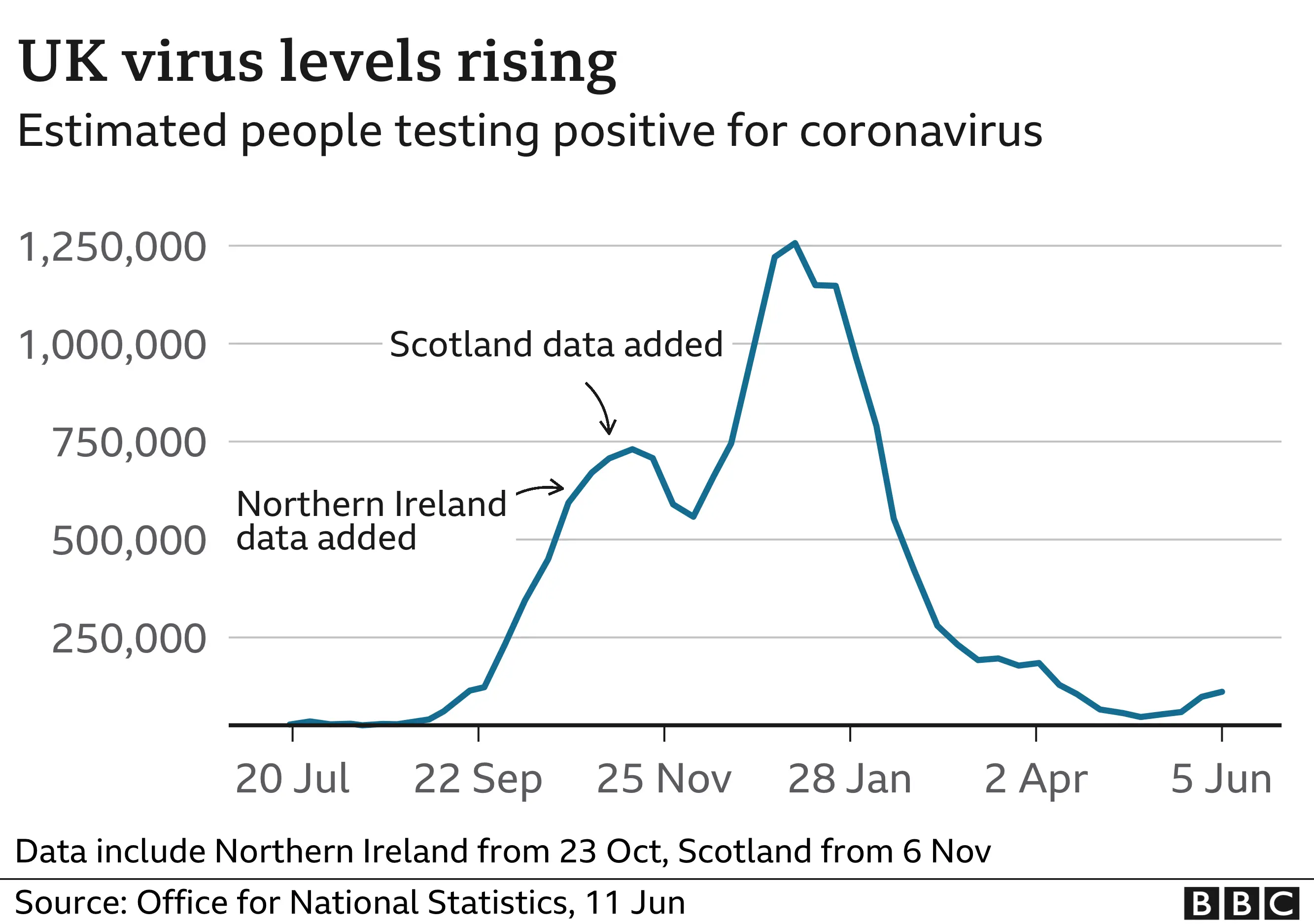 ONS estimates of how UK coronavirus levels are changing