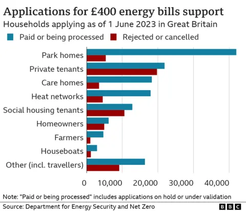 Chart displaying which types of households applied for and got the £400 energy help