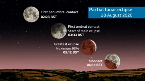 An image showing the phases of the partial lunar eclipse showing first penumbral contact which occurs at 02:23 BST. The main eclipse starts at 03:33 BST. The maximum eclipse at 05:12 BST where 93% will be eclipsed. Moonset is at 06:34 BST