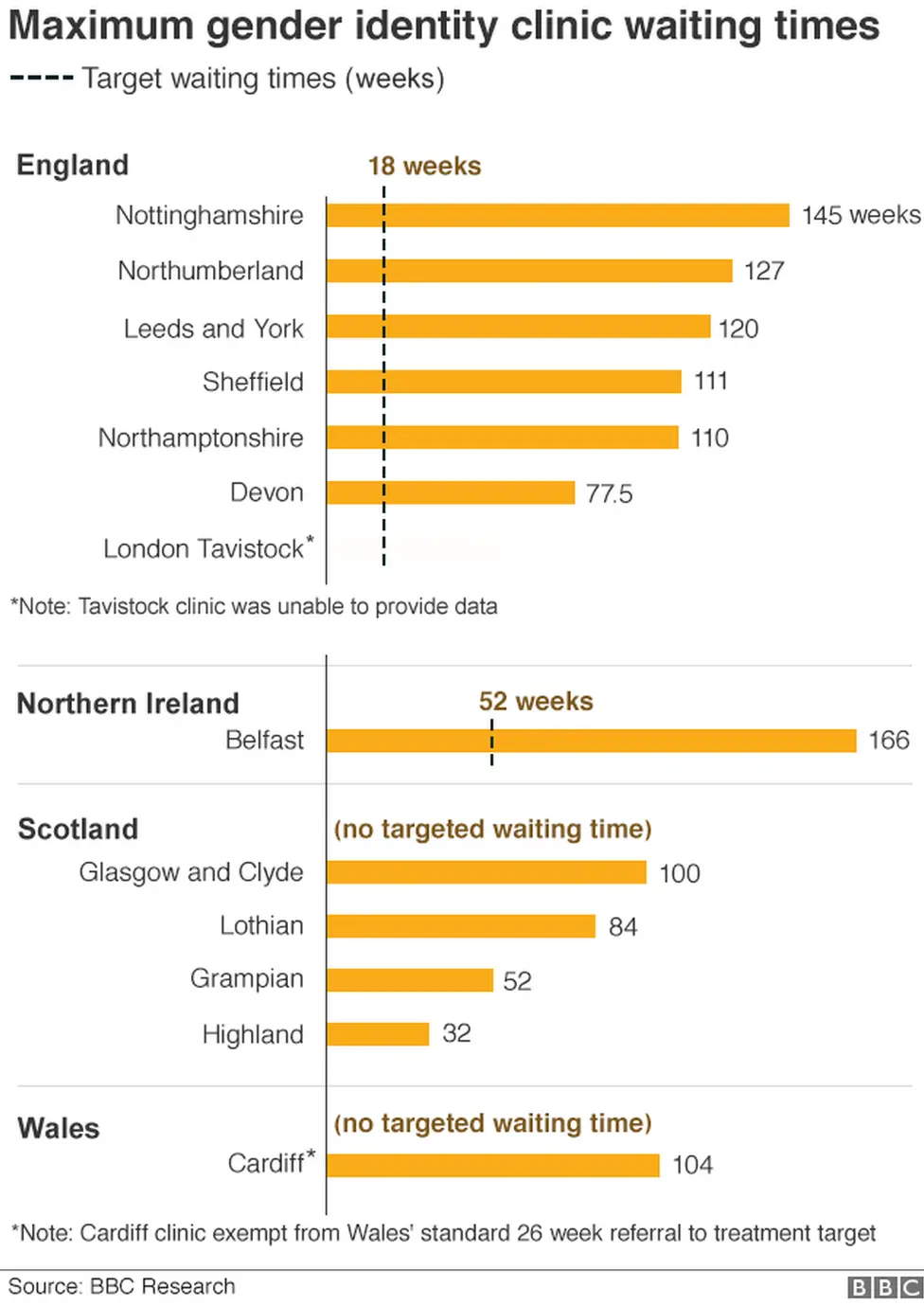 Maximum gender identity clinic waiting times table