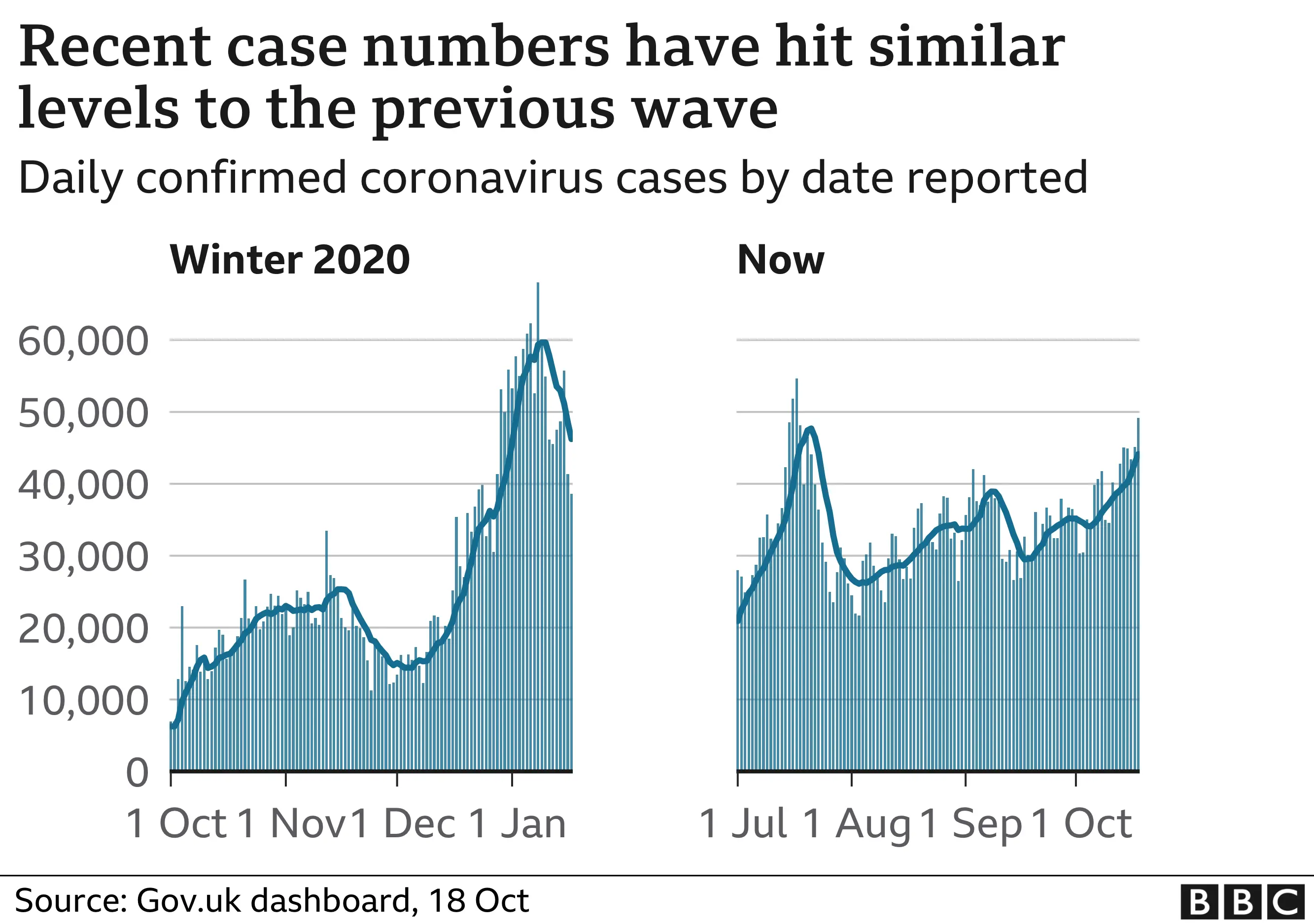 Chart comparing Covid cases with 2020 levels