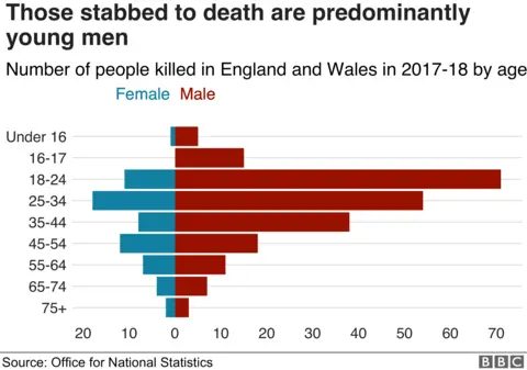 AFP Most people who were stabbed were young men