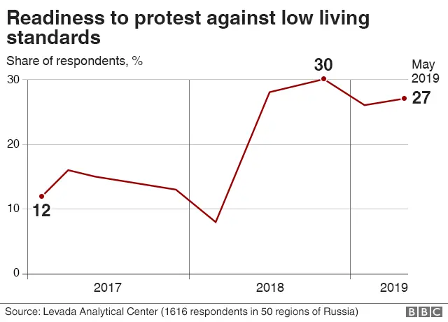 Preparedness to protest against low living standards