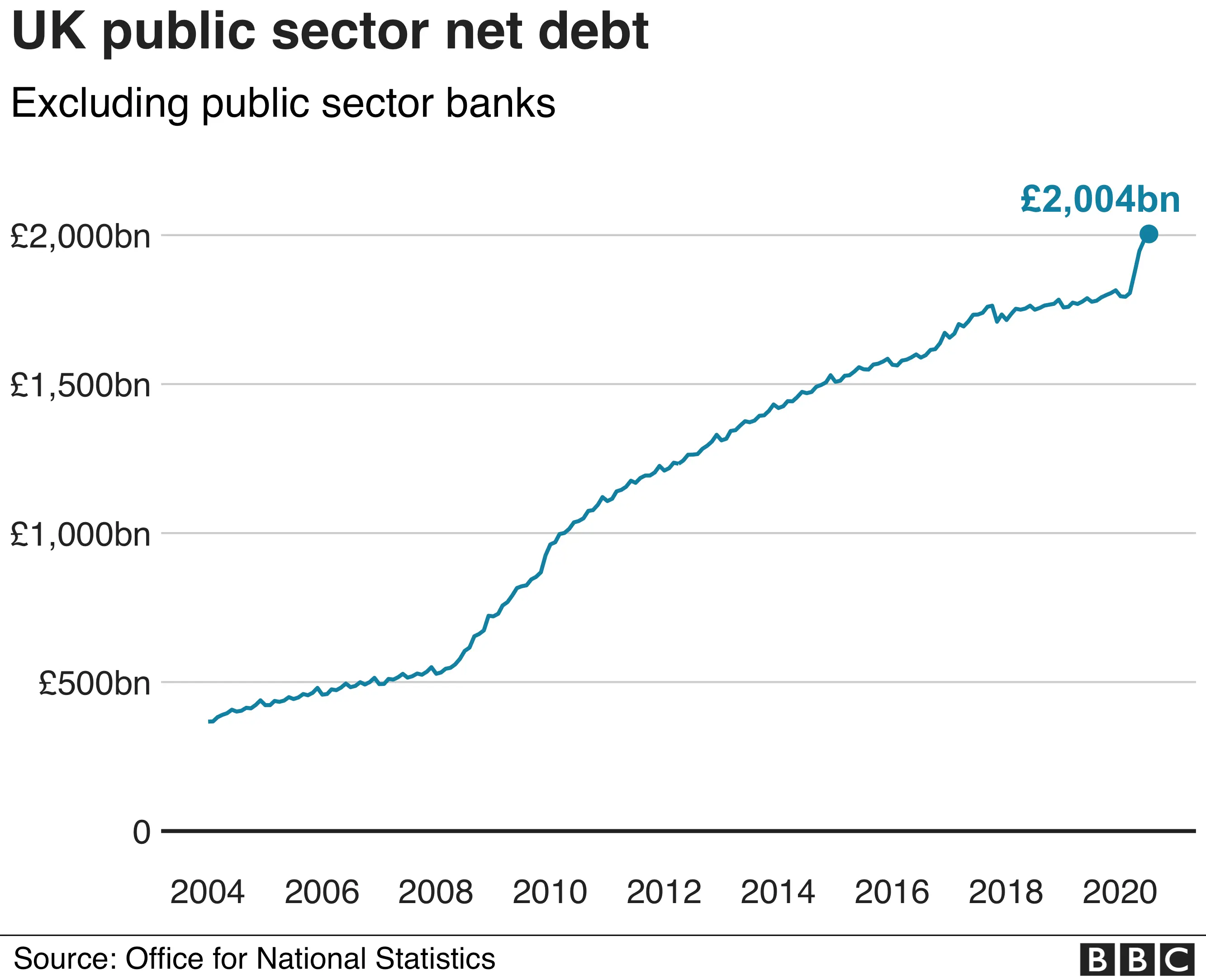 Public sector net debt