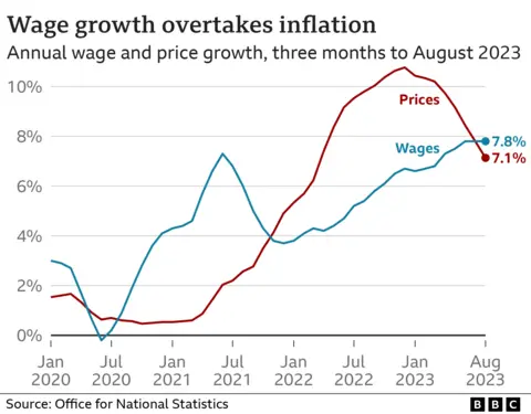 Line chart showing wage growth and price growth in the three months to August 2023. Wages have grown by 7.8%, a higher rate than the pace of inflation (7.1%).