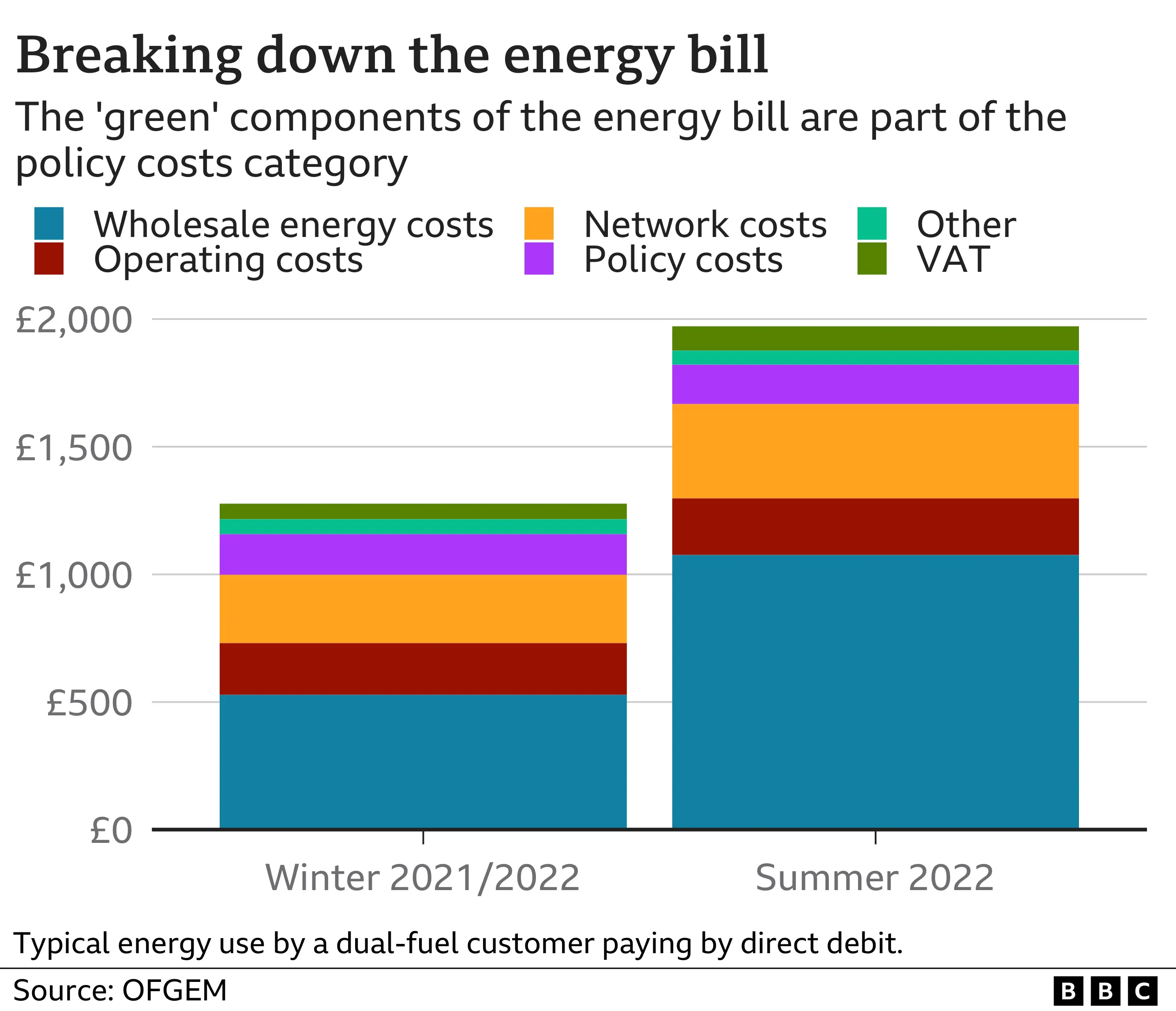 Chart breaking down the energy bill. It shows that policy costs and operating costs have stayed the same but the wholesale price has risen from just over £500 to more than £1000 and network costs have risen too.