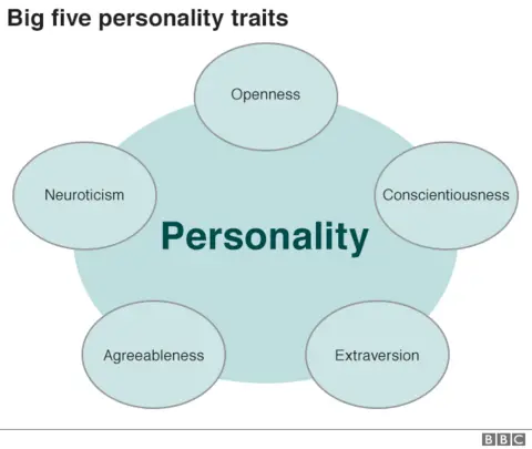 Big five personality traits