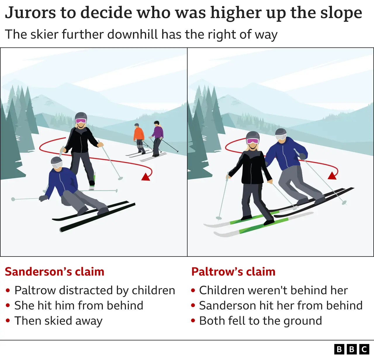 Gwyneth Paltrow ski-crash jury deliberates over who crashed into whom