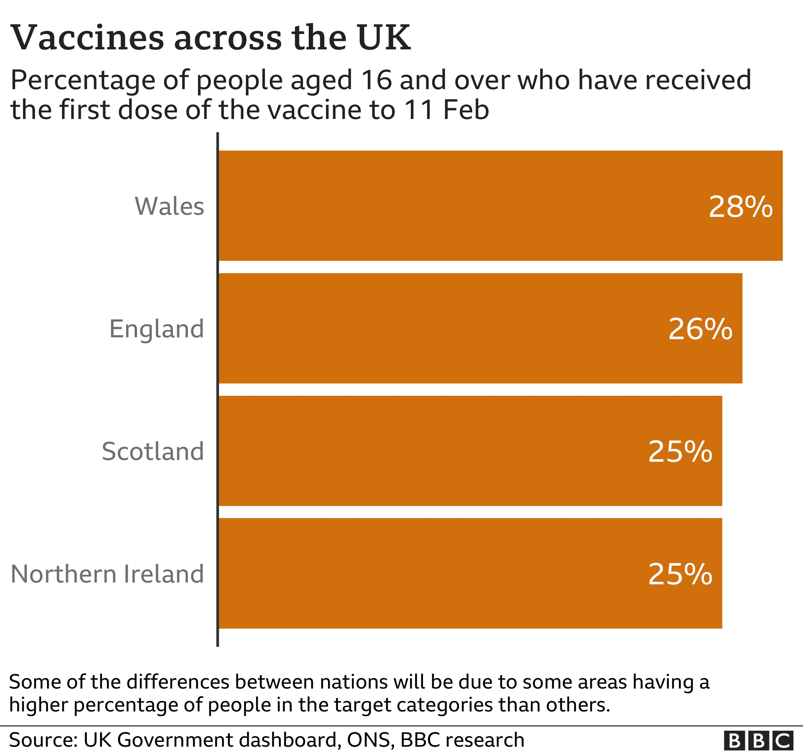 Percentage of over 16s vaccinated in all four nations of the UK