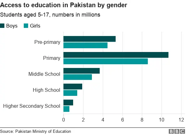 Bar chart showing boys and girls access to education