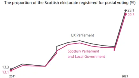 NRS A graph showing the proportion of the Scottish electorate registered to vote by post