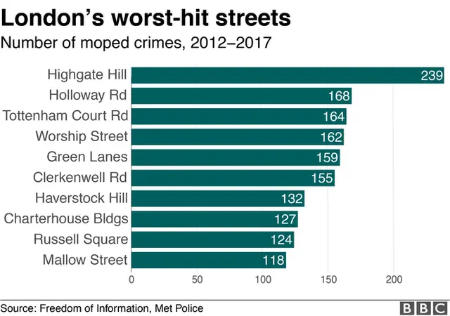 Chart showing worst roads for moped crime