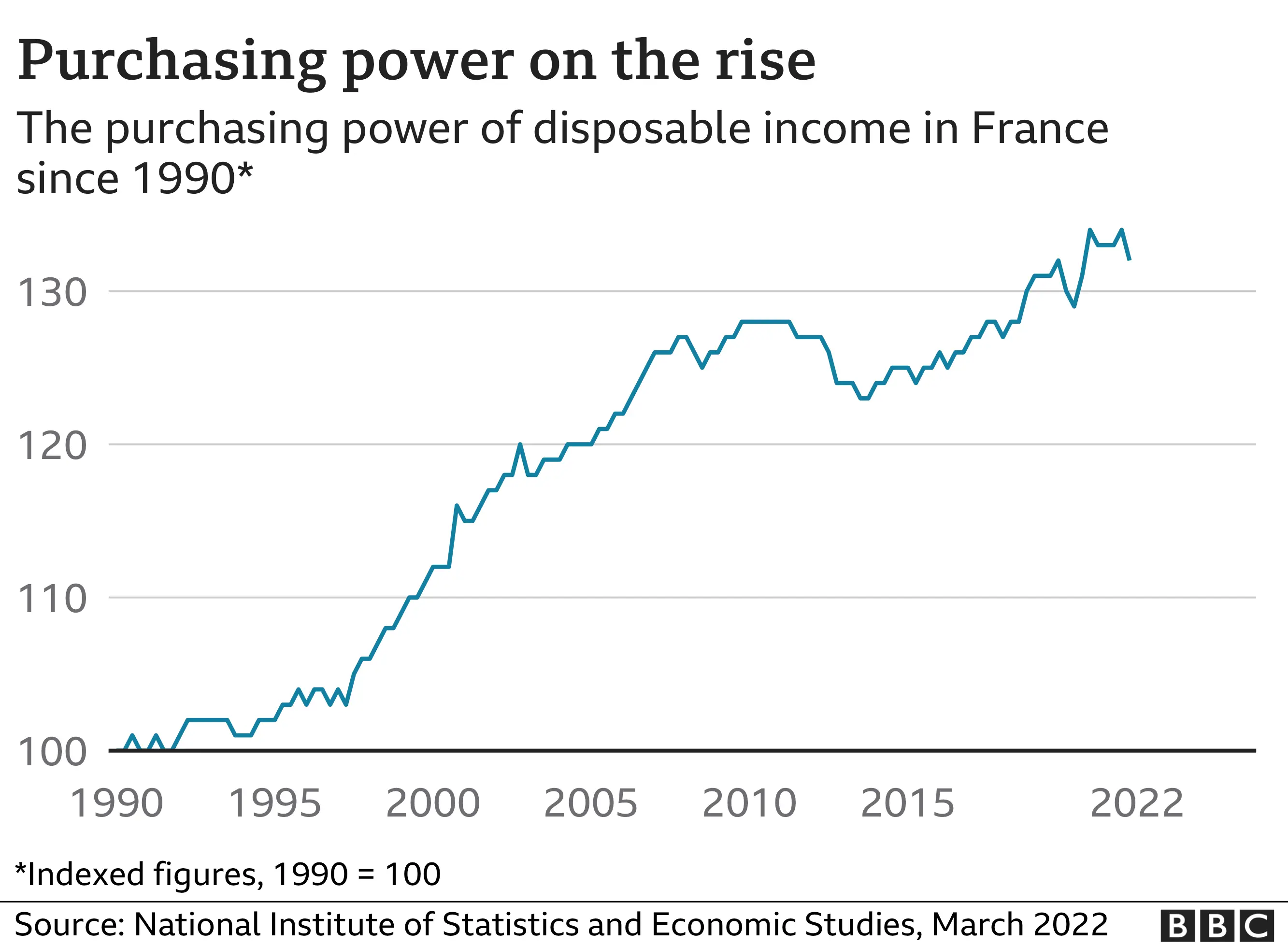 Purchasing power in France