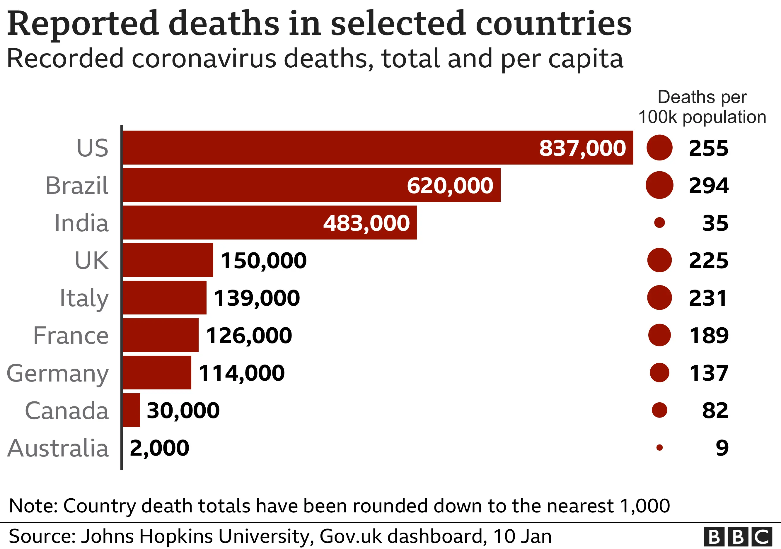 Graphs showing reported Covid deaths in selected countries