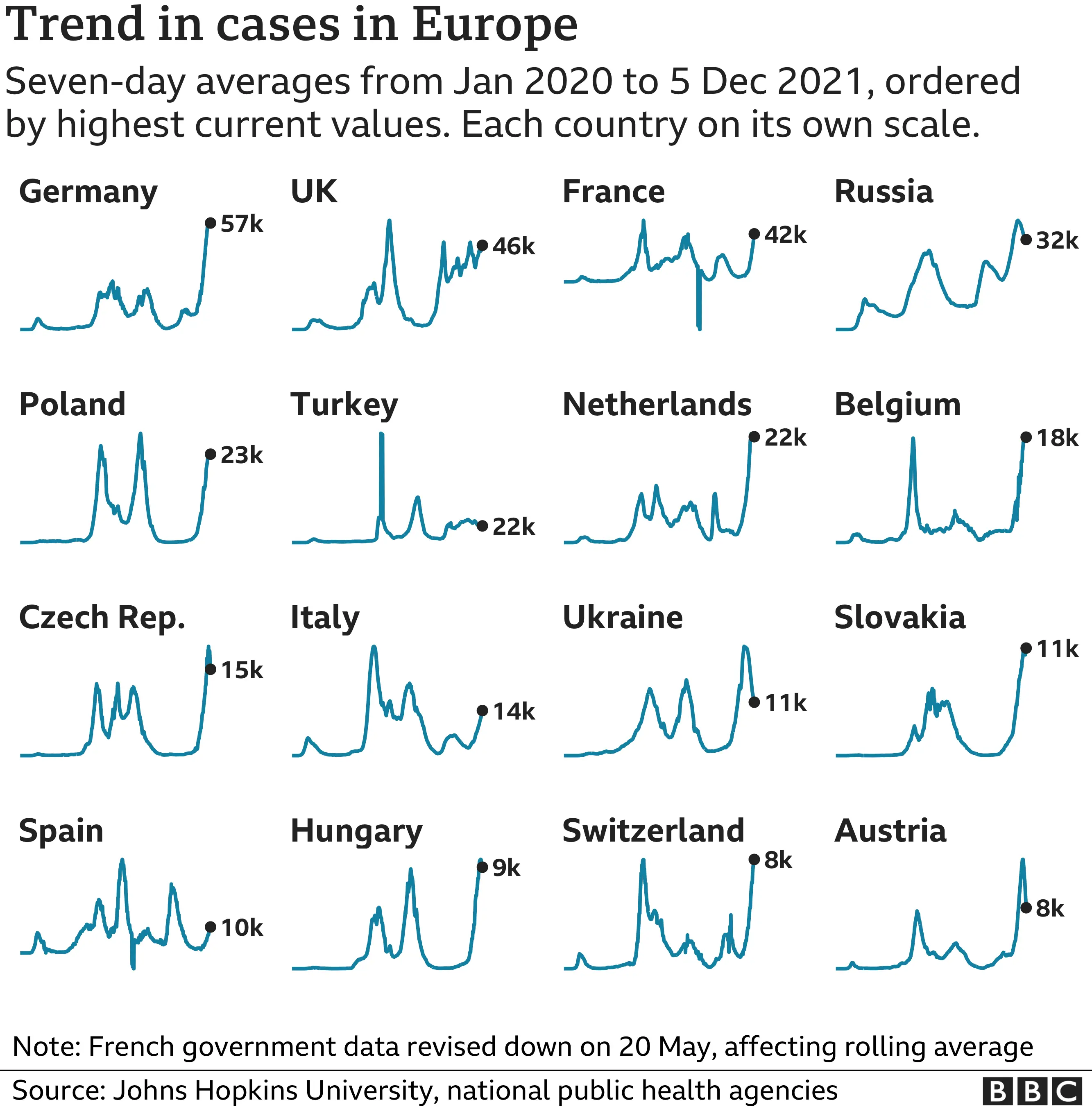 Chart showing the countries in Europe with the highest average number of cases in the last week. Updated 6 Dec