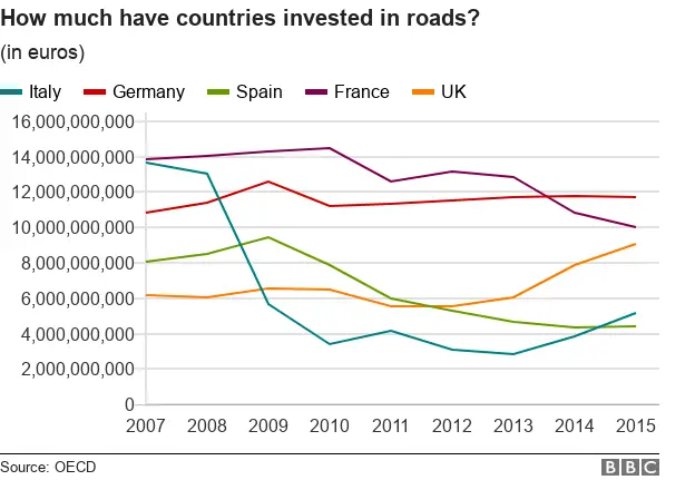 Chart showing country investment in roads