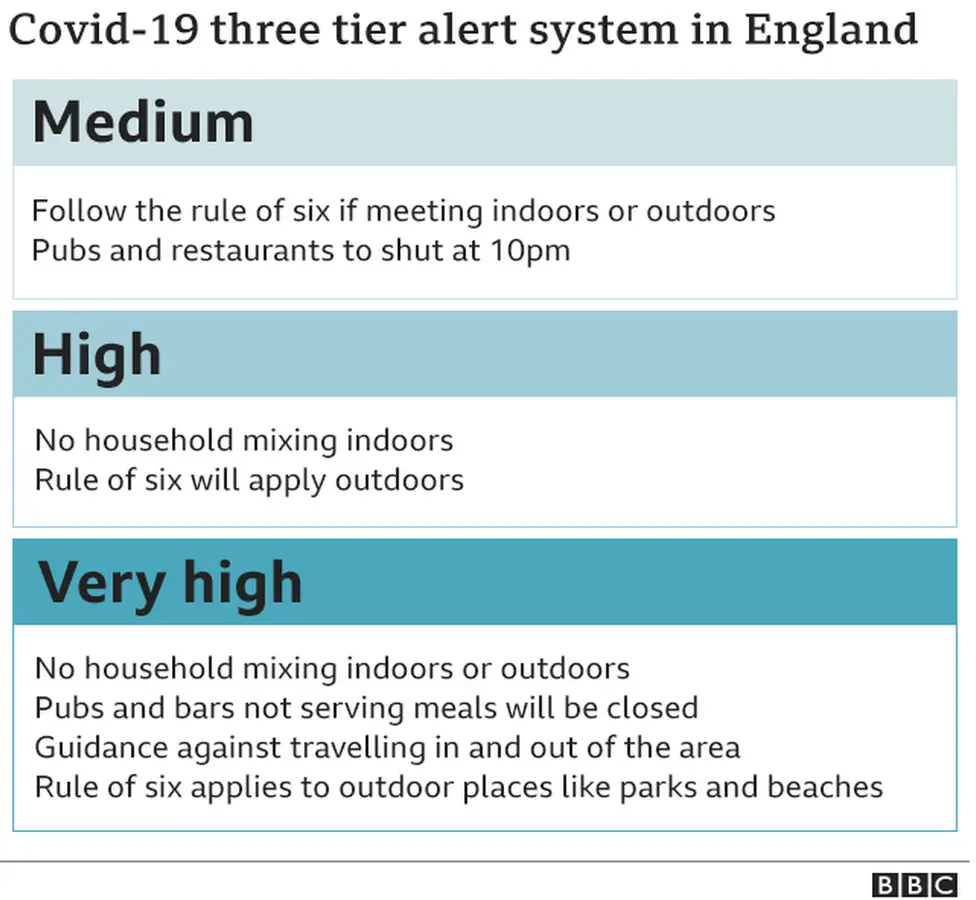 Covid-19 three-tier alert system in England