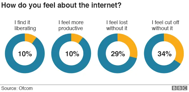 Graphic showing how people feel about the internet