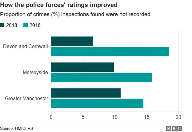 Chart showing the proportions of crimes not recorded by three forces