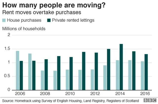 Chart showing house purchases versus number of new private rented lettings every year from 2006 to 2016