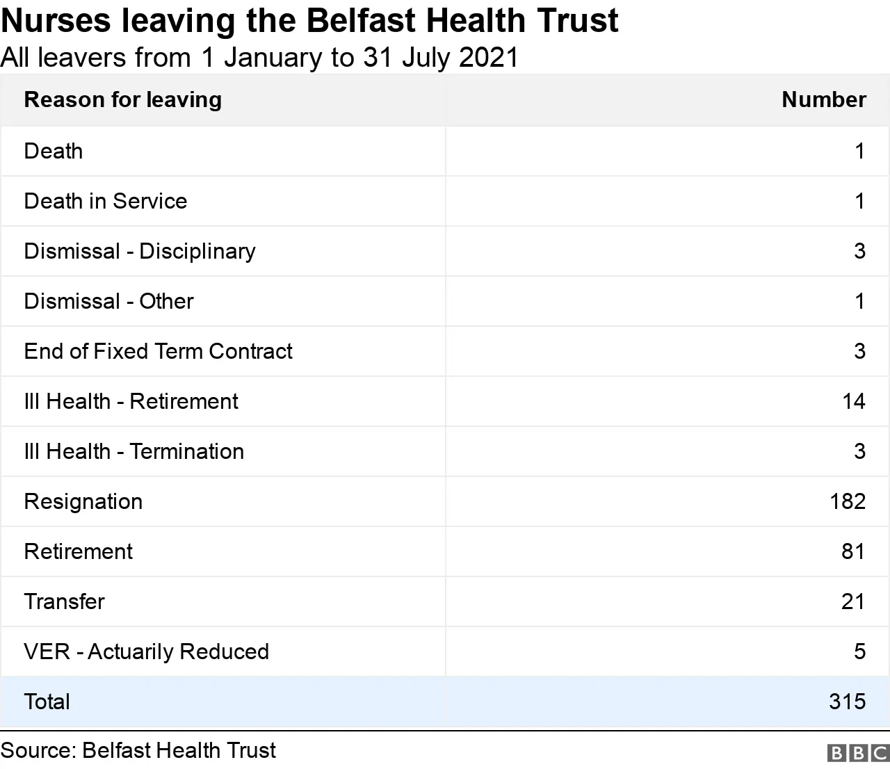 Figures from Belfast Trust relating to nurses leaving from 1 January to 31 July 2021
